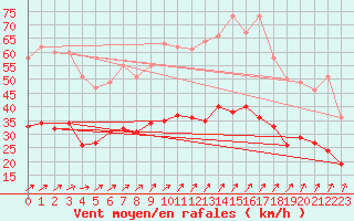 Courbe de la force du vent pour Lanvoc (29)