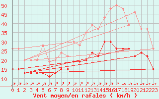 Courbe de la force du vent pour Avord (18)