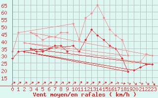 Courbe de la force du vent pour Ile de R - Saint-Clment-des-Baleines (17)