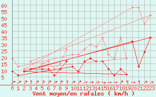 Courbe de la force du vent pour Koppigen