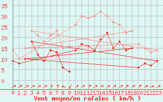 Courbe de la force du vent pour Wunsiedel Schonbrun