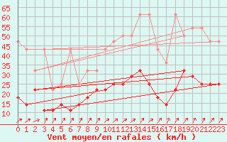 Courbe de la force du vent pour Artern