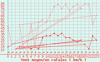 Courbe de la force du vent pour Brunnenkogel/Oetztaler Alpen