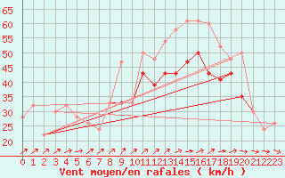 Courbe de la force du vent pour Great Dun Fell