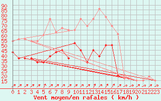 Courbe de la force du vent pour Aonach Mor