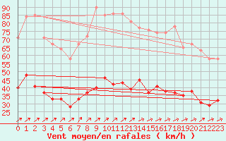 Courbe de la force du vent pour Calais / Marck (62)
