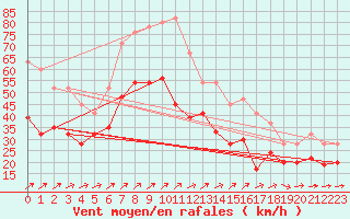 Courbe de la force du vent pour Capel Curig