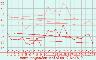 Courbe de la force du vent pour Waldmunchen