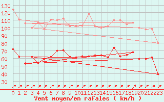 Courbe de la force du vent pour Ile Rousse (2B)