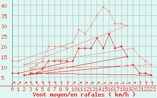 Courbe de la force du vent pour Lille (59)