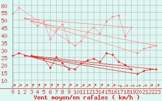 Courbe de la force du vent pour Michelstadt-Vielbrunn