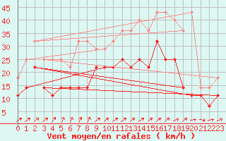 Courbe de la force du vent pour Lige Bierset (Be)