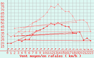 Courbe de la force du vent pour Chlons-en-Champagne (51)