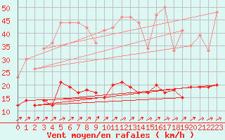 Courbe de la force du vent pour Metz (57)