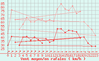 Courbe de la force du vent pour Cambrai / Epinoy (62)