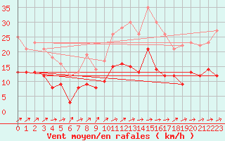 Courbe de la force du vent pour Reims-Prunay (51)