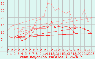 Courbe de la force du vent pour Feuchtwangen-Heilbronn