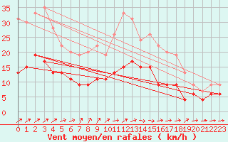 Courbe de la force du vent pour Angers-Beaucouz (49)