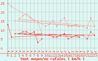Courbe de la force du vent pour Belfort-Dorans (90)