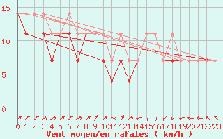 Courbe de la force du vent pour Elblag