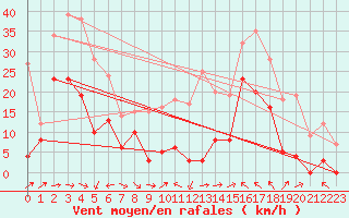 Courbe de la force du vent pour Le Luc - Cannet des Maures (83)