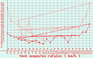 Courbe de la force du vent pour Saentis (Sw)