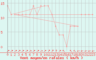 Courbe de la force du vent pour Ilomantsi Ptsnvaara