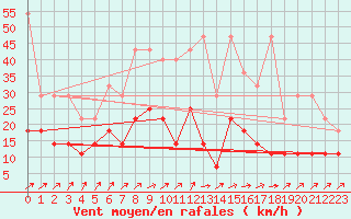 Courbe de la force du vent pour Melle (Be)