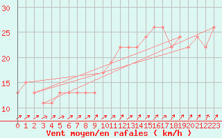 Courbe de la force du vent pour Manston (UK)