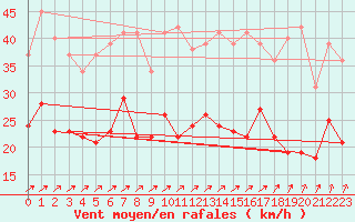 Courbe de la force du vent pour Lille (59)