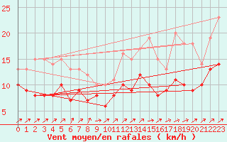 Courbe de la force du vent pour Lille (59)