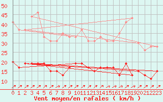 Courbe de la force du vent pour Belfort-Dorans (90)