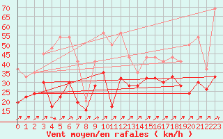 Courbe de la force du vent pour Naluns / Schlivera