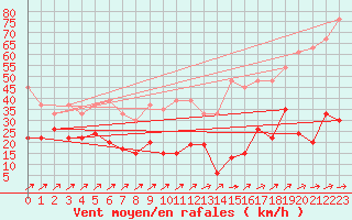 Courbe de la force du vent pour Les Diablerets