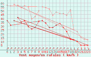 Courbe de la force du vent pour Cambrai / Epinoy (62)