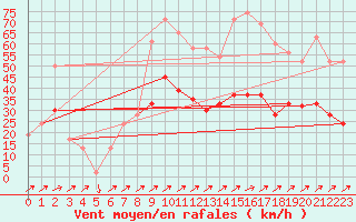 Courbe de la force du vent pour Bala