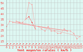 Courbe de la force du vent pour Valley