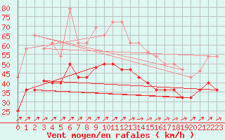 Courbe de la force du vent pour Cabo Vilan