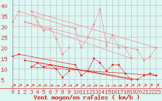 Courbe de la force du vent pour Vannes-Sn (56)