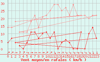 Courbe de la force du vent pour Madrid / Retiro (Esp)