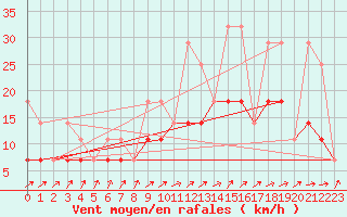 Courbe de la force du vent pour Munte (Be)