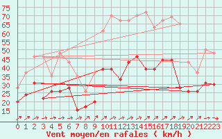 Courbe de la force du vent pour Landivisiau (29)