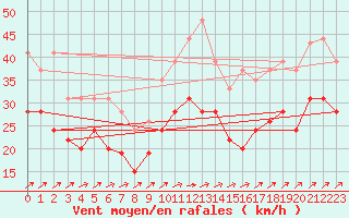 Courbe de la force du vent pour Chlons-en-Champagne (51)