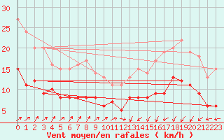 Courbe de la force du vent pour Ploudalmezeau (29)