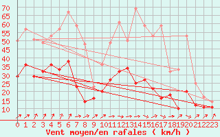 Courbe de la force du vent pour Melun (77)