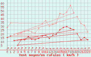 Courbe de la force du vent pour Nantes (44)