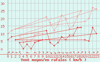 Courbe de la force du vent pour Angers-Marc (49)