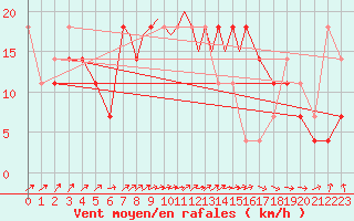 Courbe de la force du vent pour Casement Aerodrome