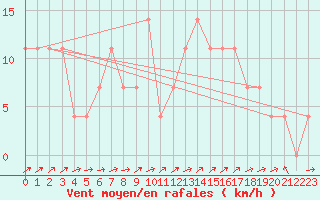 Courbe de la force du vent pour Preitenegg