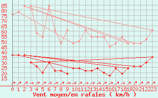 Courbe de la force du vent pour Napf (Sw)